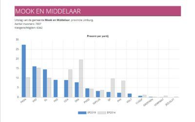 Uitslagen Europese verkiezingen